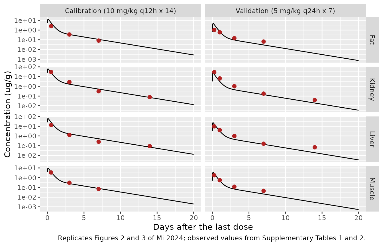 Replicates Figures 2 and 3 of Mi 2024: predicted (lines) vs observed (points) edible-tissue residue depletion.