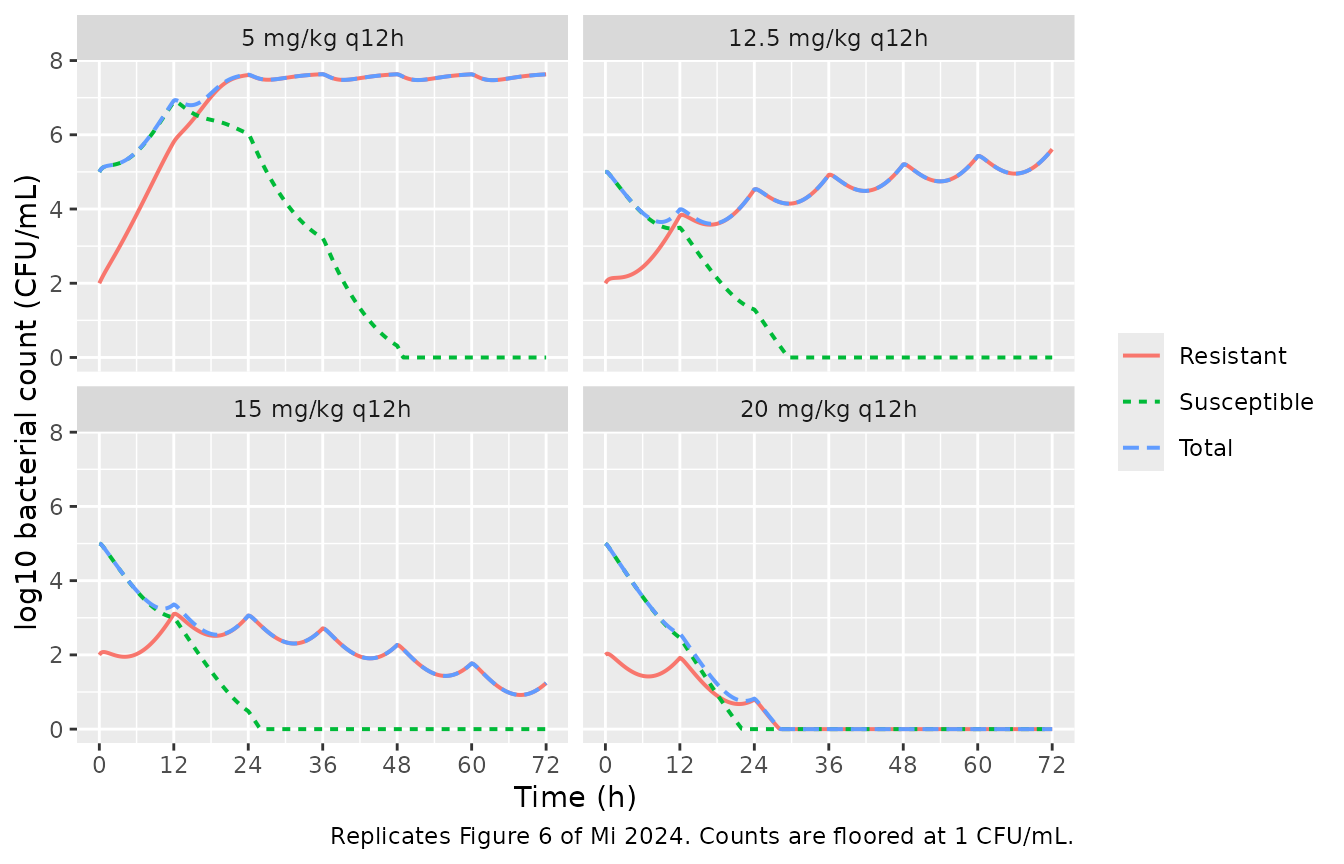 Replicates Figure 6 of Mi 2024: bacterial time courses under four dosage regimens.