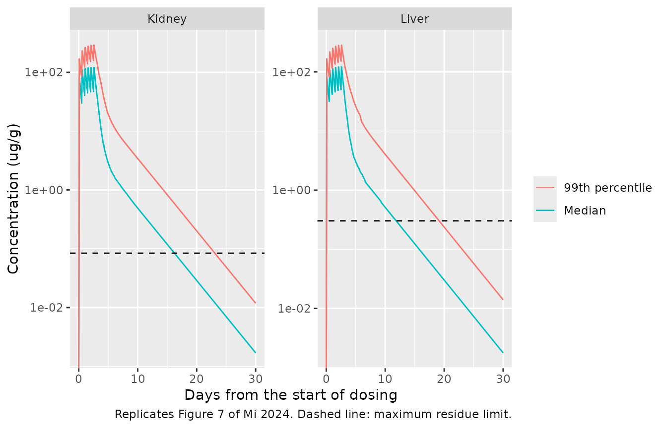 Replicates Figure 7 of Mi 2024: population PBPK residue depletion in liver and kidney after 20 mg/kg q12h for 3 days, with the maximum residue limits shown as dashed lines.