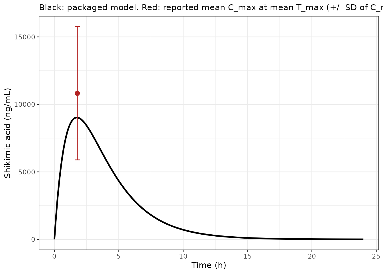 Replicates Figure 3A of Mo 2024 (intragastric, 50 mg/kg).