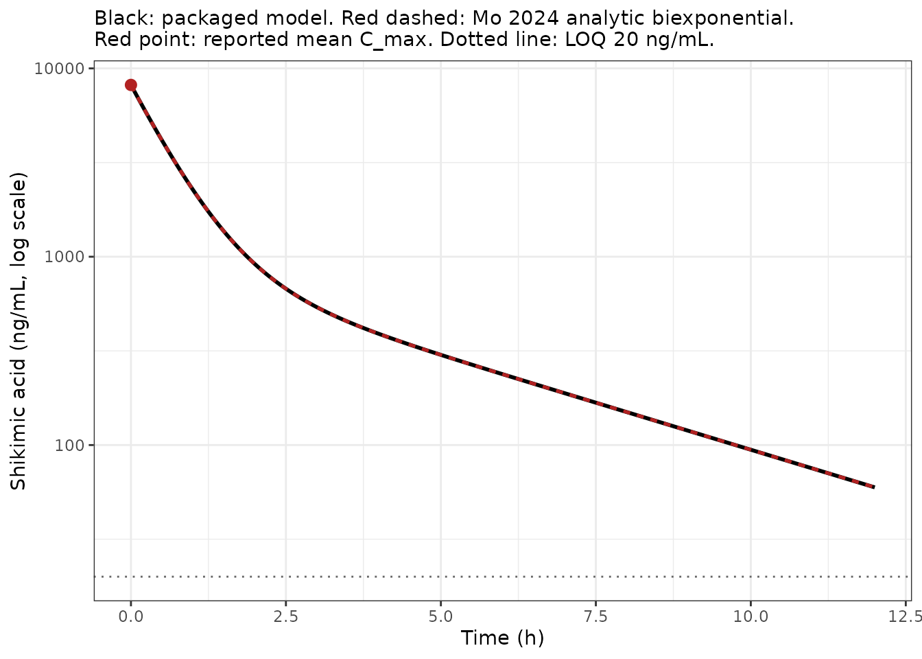 Replicates Figure 3B of Mo 2024 (intravenous, 2 mg/kg).