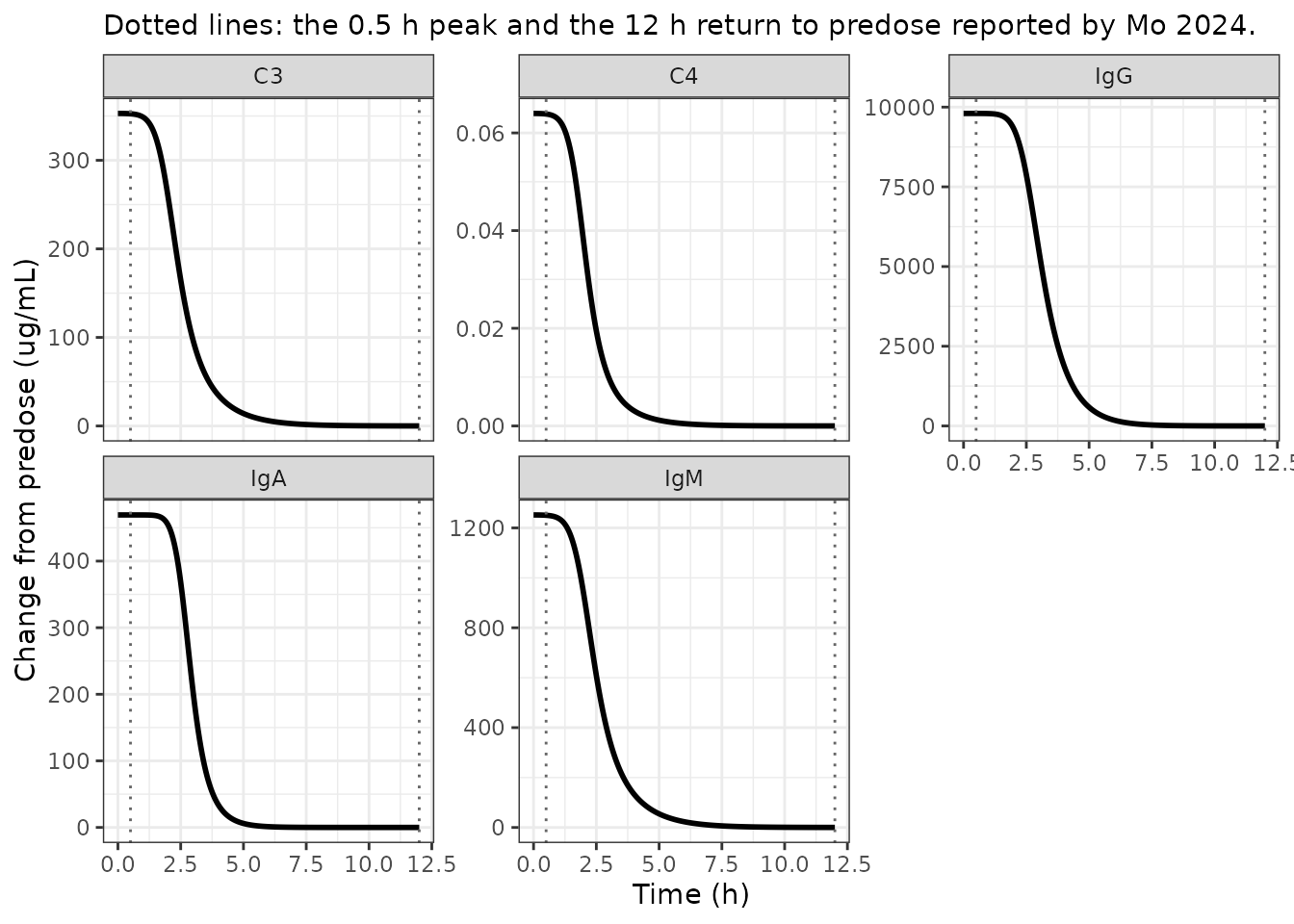 Replicates the time-course shape of Figure 5 of Mo 2024 (intravenous).