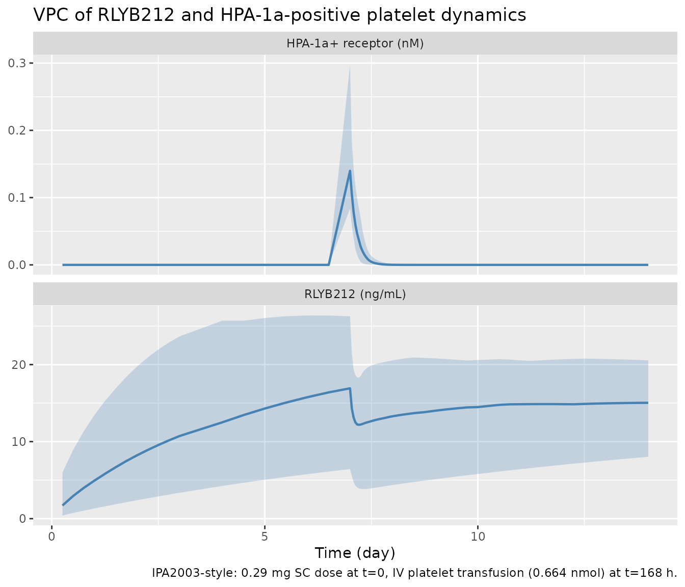 Replicates the layout of Moc Willeford 2024 Figure 2 (VPC of RLYB212 and of HPA-1a-positive platelets after 0.29 mg SC + Day 8 platelet challenge). Solid line: median. Ribbons: 5-95% prediction interval.