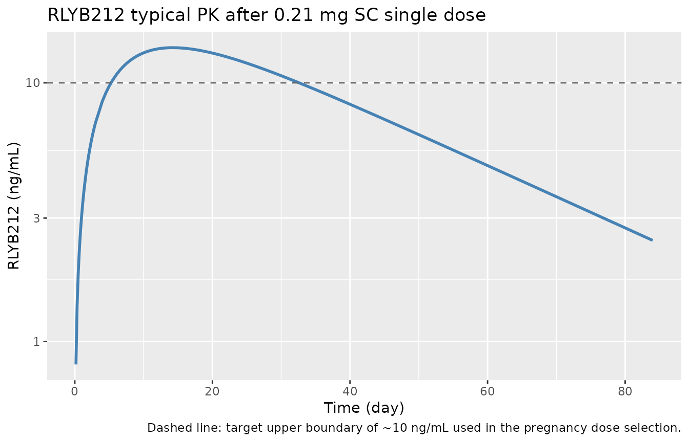 Replicates the 0.21 mg SC single-dose arm of Moc Willeford 2024 Figure S1A (typical-value PK, no IIV).