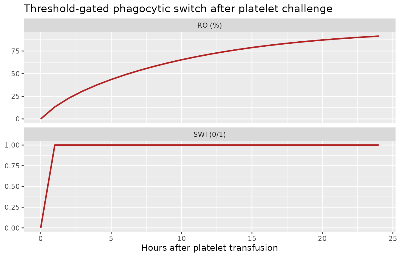 Receptor occupancy RO(t) and phagocytic switch SWI(t) after the Day 8 HPA-1a-positive platelet transfusion in the 0.29 mg SC arm. The switch turns on within minutes of transfusion because 0.29 mg RLYB212 has been circulating for 7 days and rapidly coats the transfused platelets.
