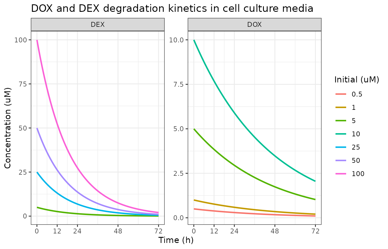 Replicates Mody 2023 Figure 2A: degradation of DOX (top curves) and DEX (bottom set) in cell culture media over 72 h.
