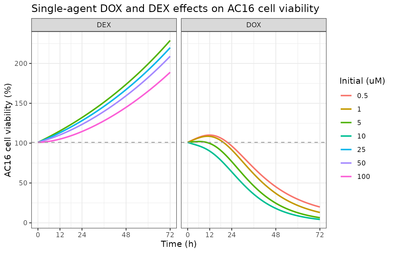 Replicates Mody 2023 Figure 2B: single-agent DOX (top row) and DEX (bottom row) effects on AC16 cell viability over 72 h.
