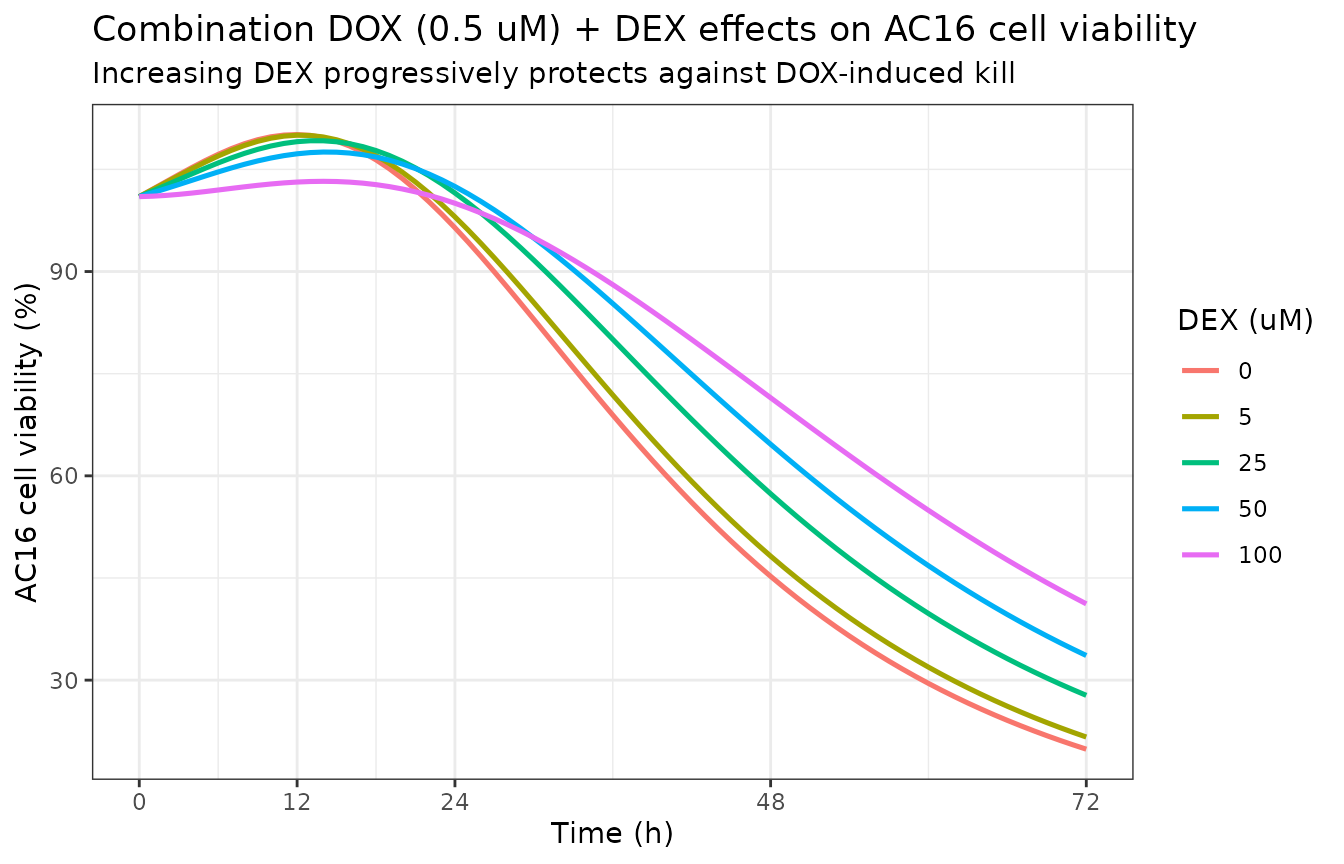 Replicates Mody 2023 Figure 2C: combination DOX (0.5 uM) + DEX (0 to 100 uM) effects on AC16 cell viability over 72 h.