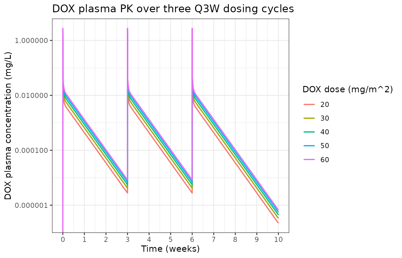 Replicates Mody 2023 Figure 4A: DOX plasma concentration over three Q3W dosing cycles at 20, 30, 40, 50, 60 mg/m^2.