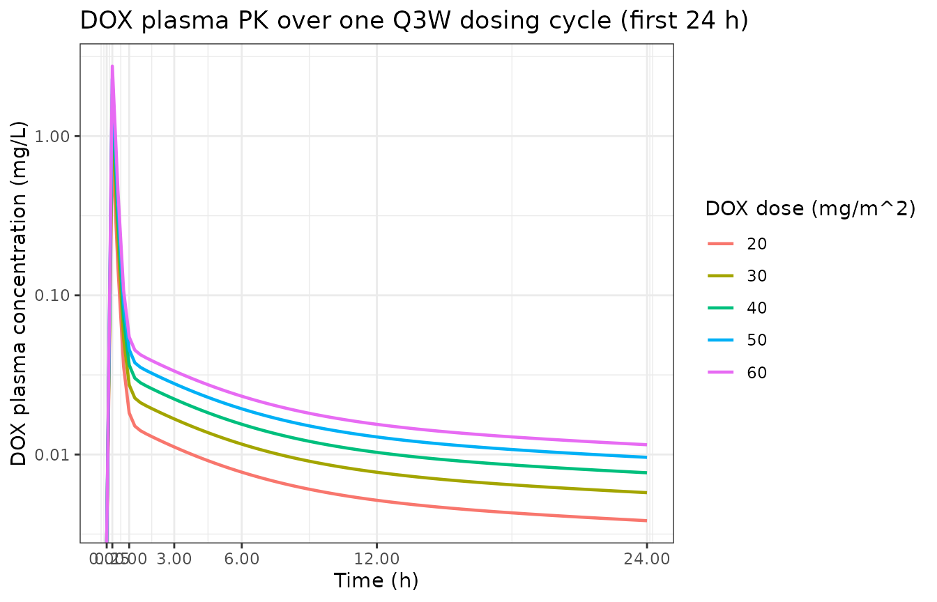 Replicates Mody 2023 Figure 4B: single-cycle DOX plasma concentration over 24 h at 20, 30, 40, 50, 60 mg/m^2.