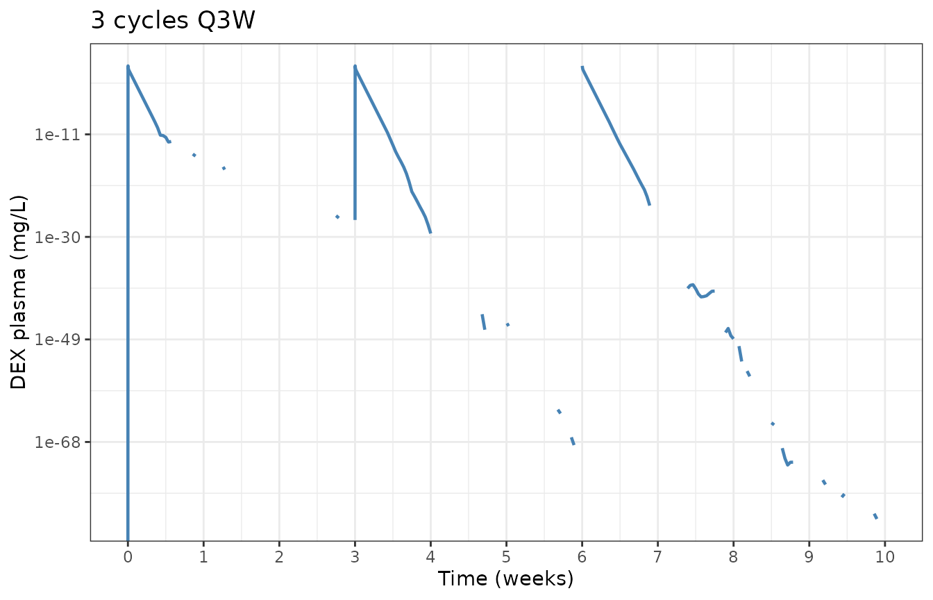 Replicates Mody 2023 Figures 4C-D: representative DEX PK at DEX:DOX = 10:1 (i.e., 500 mg/m^2 DEX with 50 mg/m^2 DOX). Left panel spans three Q3W cycles, right panel zooms to the first 24 h.