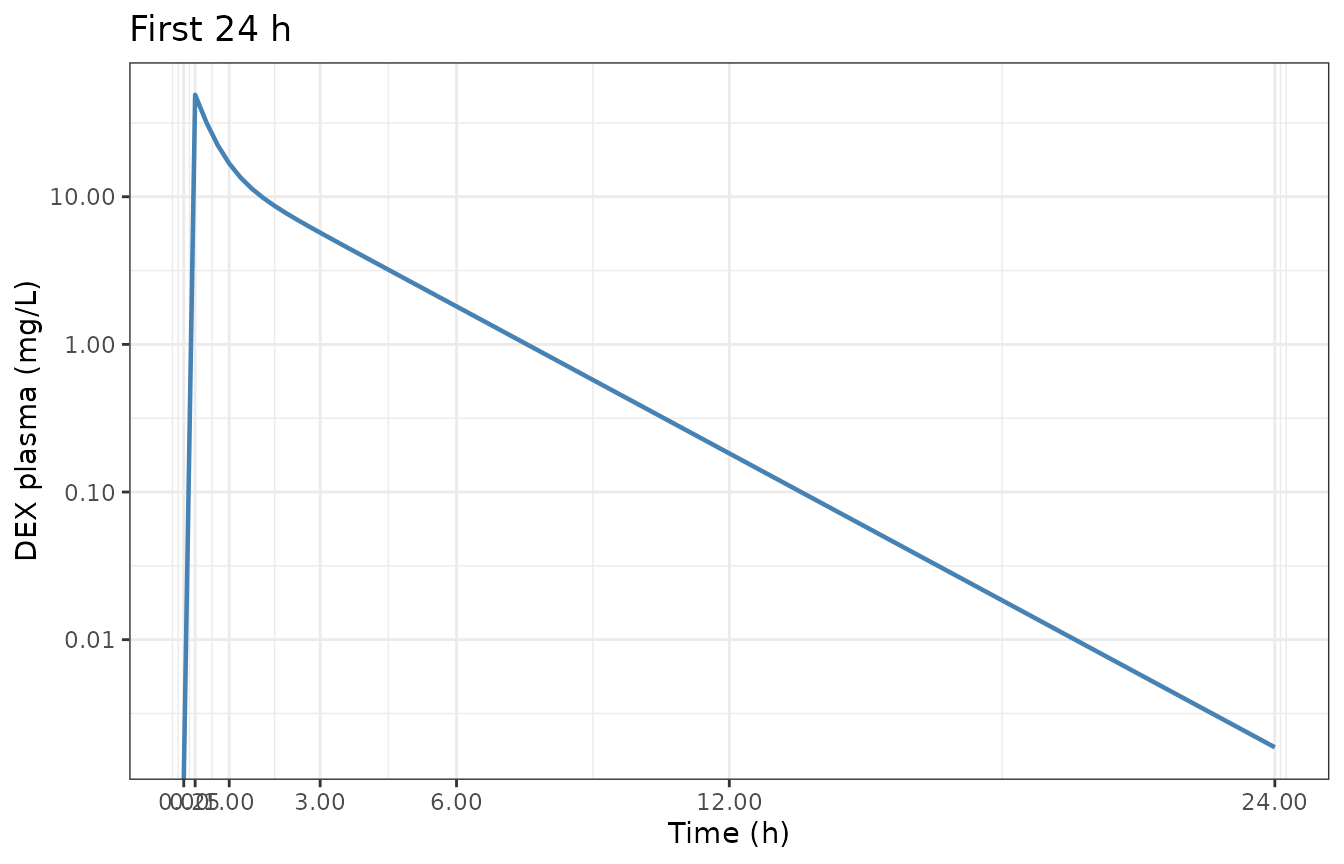 Replicates Mody 2023 Figures 4C-D: representative DEX PK at DEX:DOX = 10:1 (i.e., 500 mg/m^2 DEX with 50 mg/m^2 DOX). Left panel spans three Q3W cycles, right panel zooms to the first 24 h.