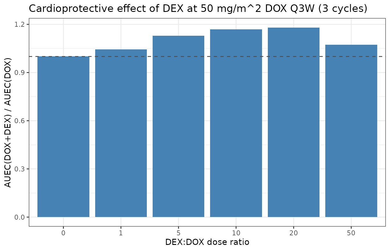 Replicates Mody 2023 Figure 4E: AUEC(DOX+DEX) / AUEC(DOX) ratio at 50 mg/m^2 DOX Q3W for three cycles across DEX:DOX ratios.