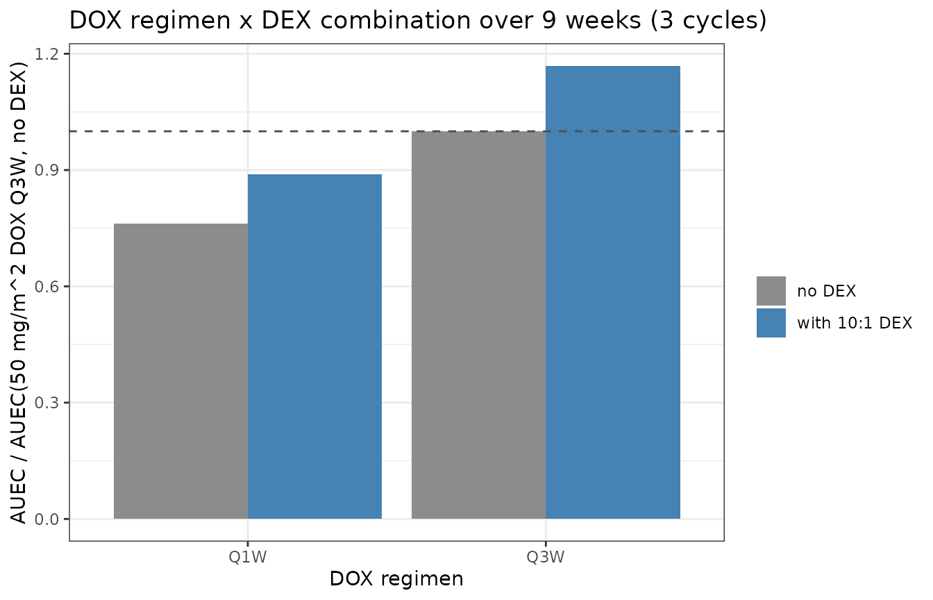 Replicates Mody 2023 Figure 5B/C: AUEC of AC16 cell viability under Q3W vs. Q1W DOX with / without 10:1 DEX, over 9 weeks (3 cycles).