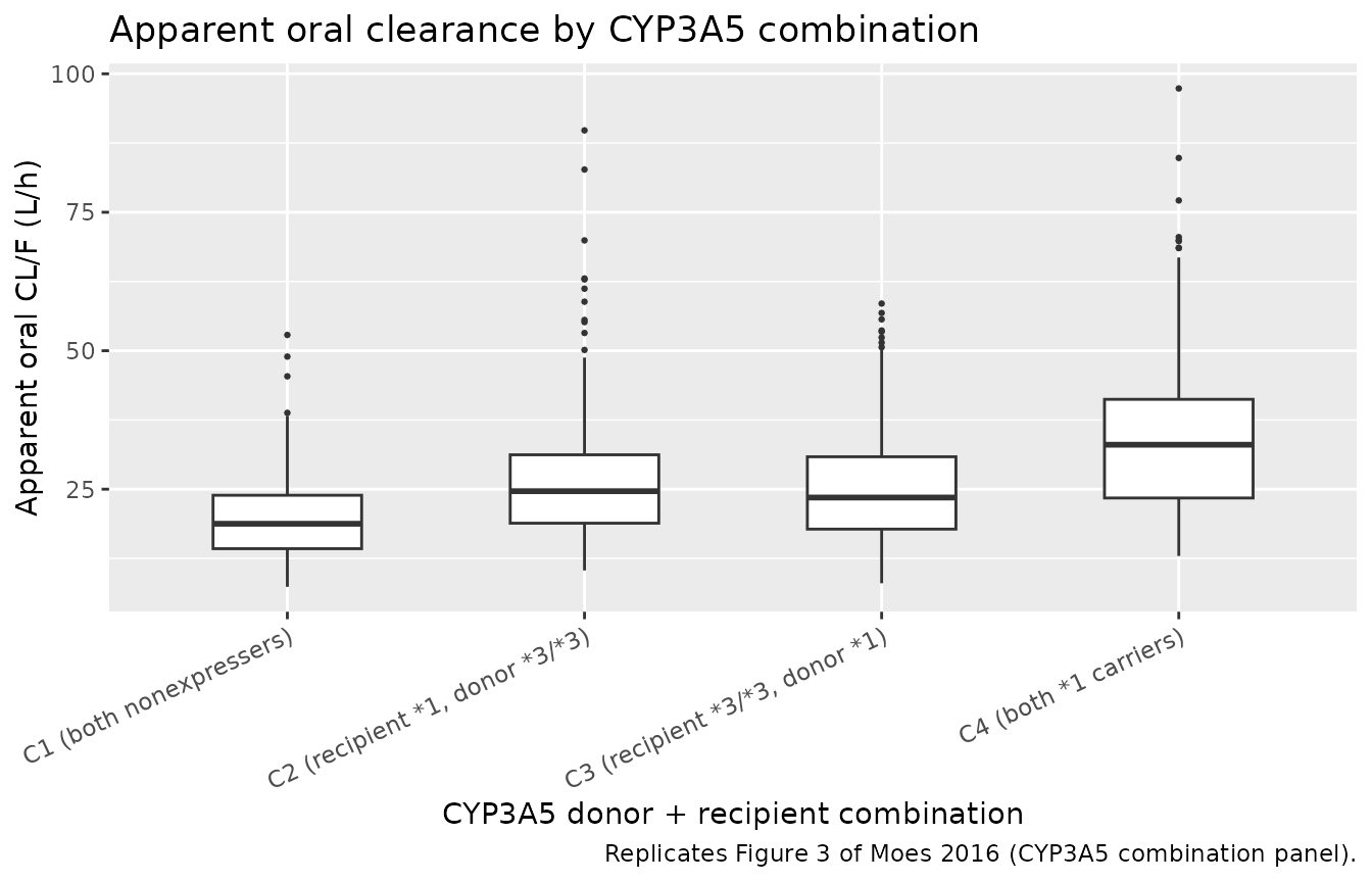 Replicates Figure 3 (CYP3A5 combination panel) of Moes 2016: typical apparent oral clearance CL/F by CYP3A5 donor + recipient combination C1-C4.