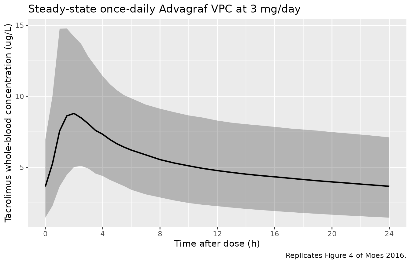 Replicates Figure 4 of Moes 2016: steady-state simulated tacrolimus concentration vs. time after the last once-daily dose. Solid line: simulated median. Shaded band: 10-90 percentile.