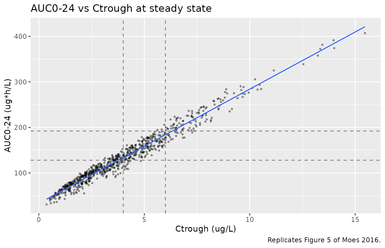 Replicates Figure 5 of Moes 2016: AUC0-24 vs predose concentration (Ctrough). Dashed lines mark the Ctrough target band 4-6 ug/L and the +/-20% AUC band around the cohort median; published AUC target is 160 ug*h/L.