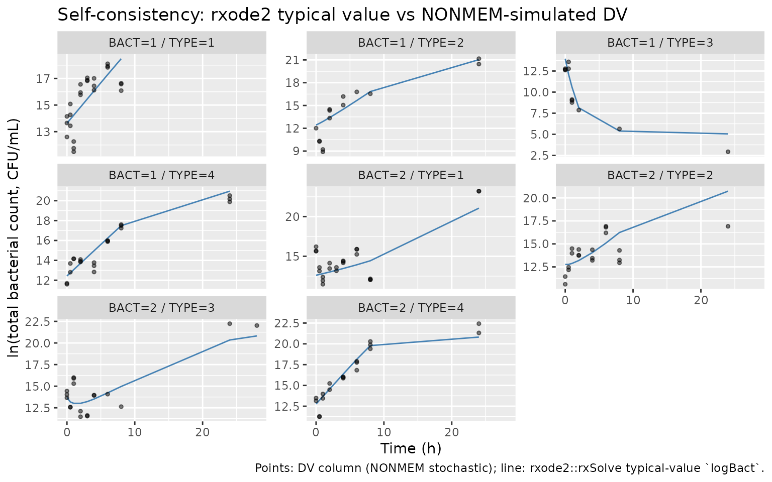 Typical-value rxode2 trajectory (line) vs NONMEM-simulated DV (points), one panel per (BACT, TYPE) cohort.