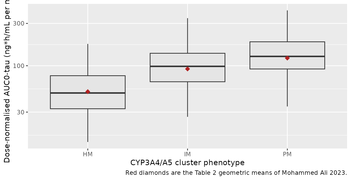Simulated steady-state dose-normalised AUC0-tau by cluster phenotype (1 mg once daily, 200 virtual subjects per arm). Red diamonds are the geometric means reported in Mohammed Ali 2023 Table 2.