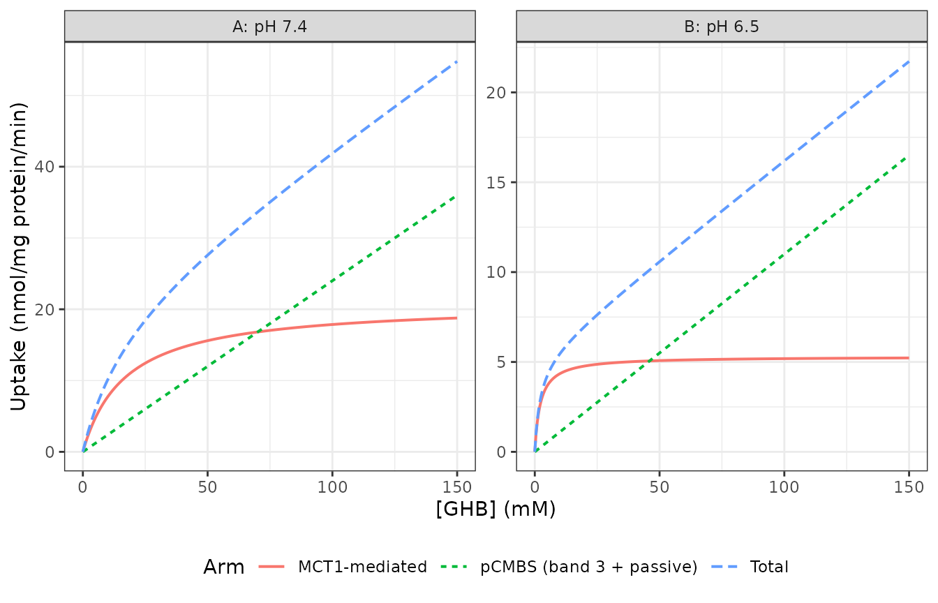 Replicates Figure 4 of Morse 2012. Panel A is pH 7.4, panel B is pH 6.5. Total transport, the pCMBS-inhibited (band 3 plus passive) arm, and the MCT1-mediated arm.