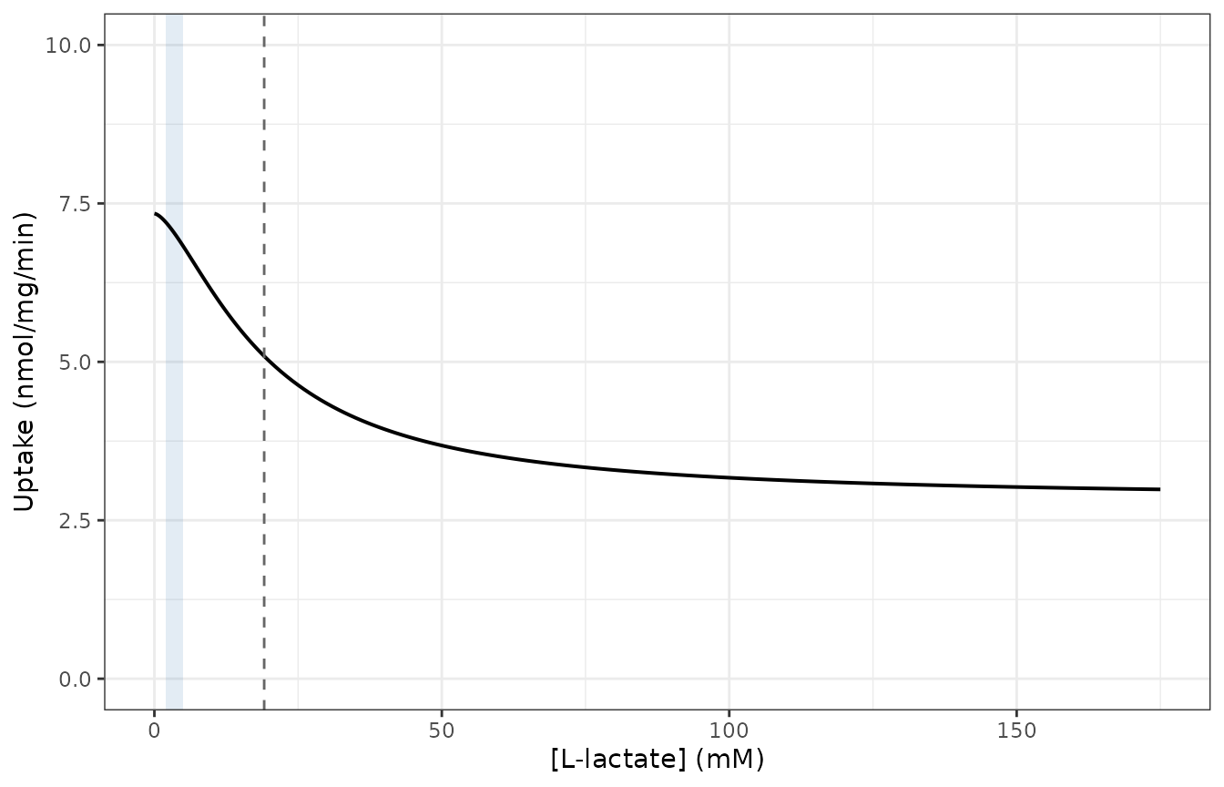Replicates Figure 5 of Morse 2012: inhibition of 10 mM GHB uptake at pH 7.4 by L-lactate. The shaded band marks the 2-5 mM plasma L-lactate actually reached in vivo (Figure 3).
