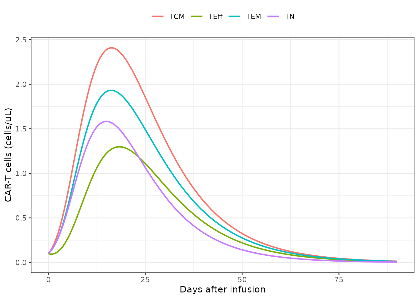 Typical concentration-time profiles of the four CAR-T cell phenotypes for a reference patient at the cohort-median baseline metabolic tumour volume (85.7 mL, no prior ASCT, CD4/CD8 ratio = 1). Replicates the per-species panels of Figure 3.