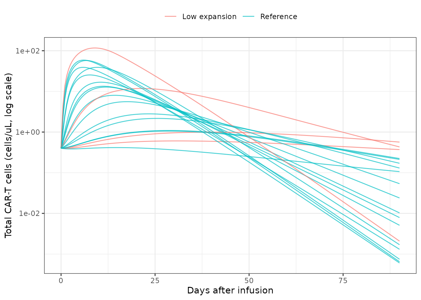 Typical total CAR-T cell concentration (sum of four phenotypes) over 90 days, one line per patient, coloured by mixture subpopulation. Replicates the qualitative behaviour of Figure 3 (per-patient trajectories) and Figure 5 (reference vs low expansion).
