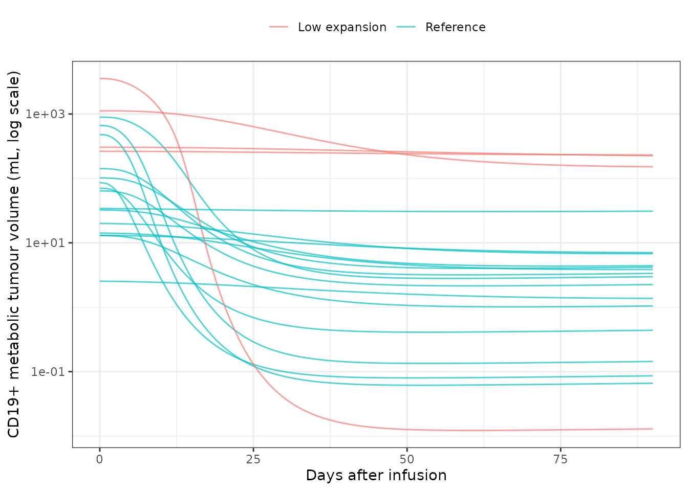 Typical CD19+ metabolic tumour volume over 90 days, one line per patient, coloured by mixture subpopulation.