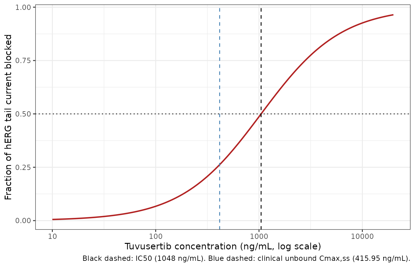 In vitro hERG concentration-response (Mukker 2026 Results 3.1).
