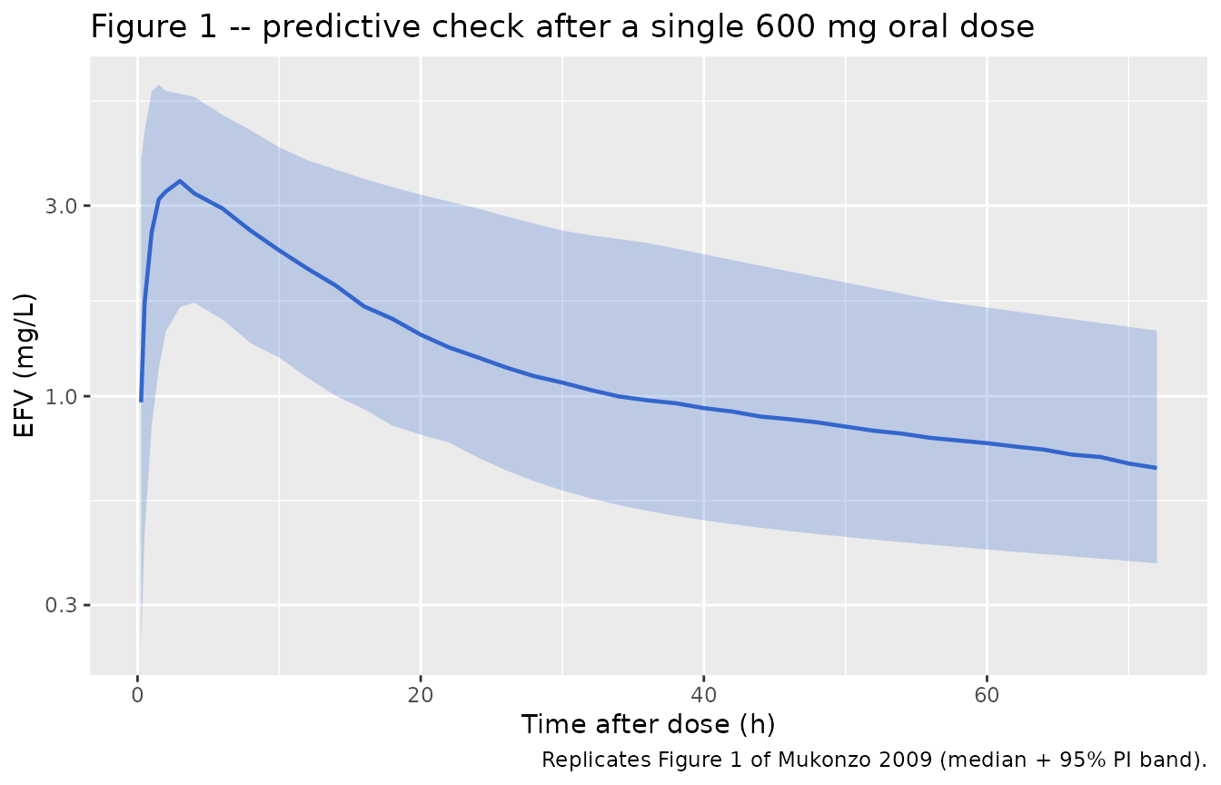 Figure 1 reproduction -- median and 95% prediction interval of simulated EFV concentrations for a 121-subject virtual cohort receiving a single 600 mg oral dose. Y-axis on log10 scale.