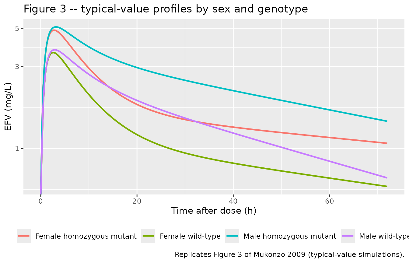 Figure 3 reproduction -- typical-value EFV concentration time courses for a single 600 mg oral dose across the four reference subjects from Mukonzo 2009 Figure 3 (male/female x wild-type/homozygous mutant).