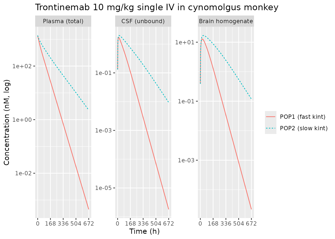 Trontinemab 10 mg/kg in NHP: simulated plasma total drug (Cc), CSF unbound (Ccsf), and whole-brain homogenate (Cbrain) concentrations vs. time. POP1/POP2 are the two kint subpopulations from the mixture model. Replicates Figure 3 trontinemab panel of Muliaditan 2025.
