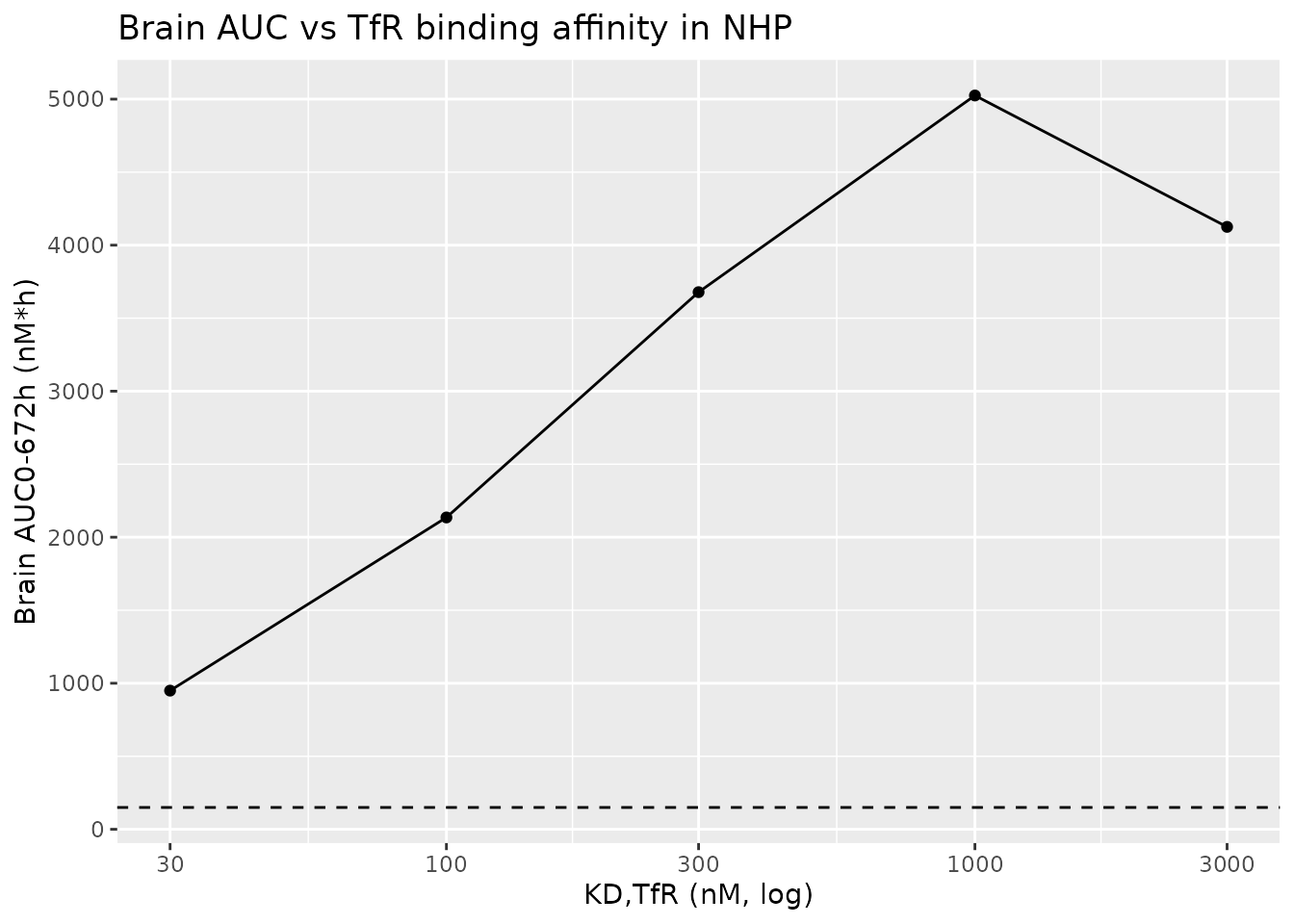 Dose-normalised brain AUC0-672h vs TfR binding affinity in NHP at 10 mg/kg. Horizontal dashed line is the non-TfR control mAb. Replicates the qualitative finding of Figure 4 of Muliaditan 2025.