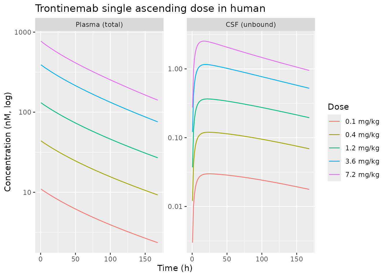 Trontinemab single ascending IV doses (0.1-7.2 mg/kg) in healthy adult subjects: simulated plasma total drug Cc and CSF unbound Ccsf vs. time. Replicates Figure 5 of Muliaditan 2025.