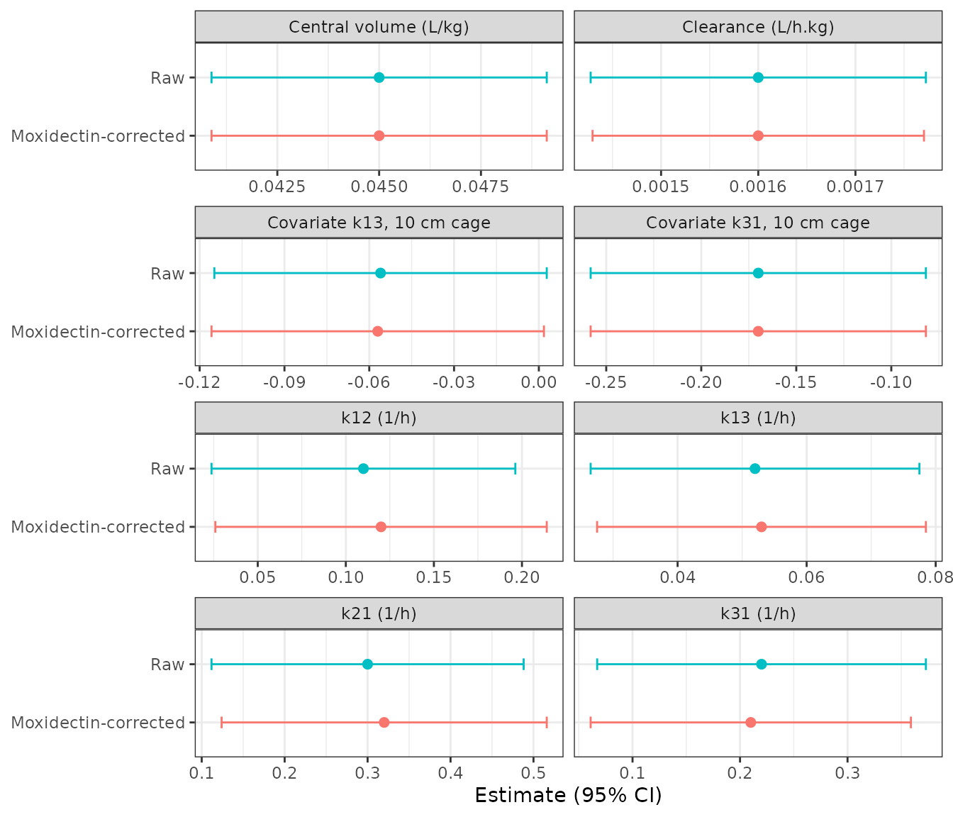 Replicates Figure 1 of Munn 2024: estimated parameters with 95% Wald confidence intervals, raw vs moxidectin-corrected.