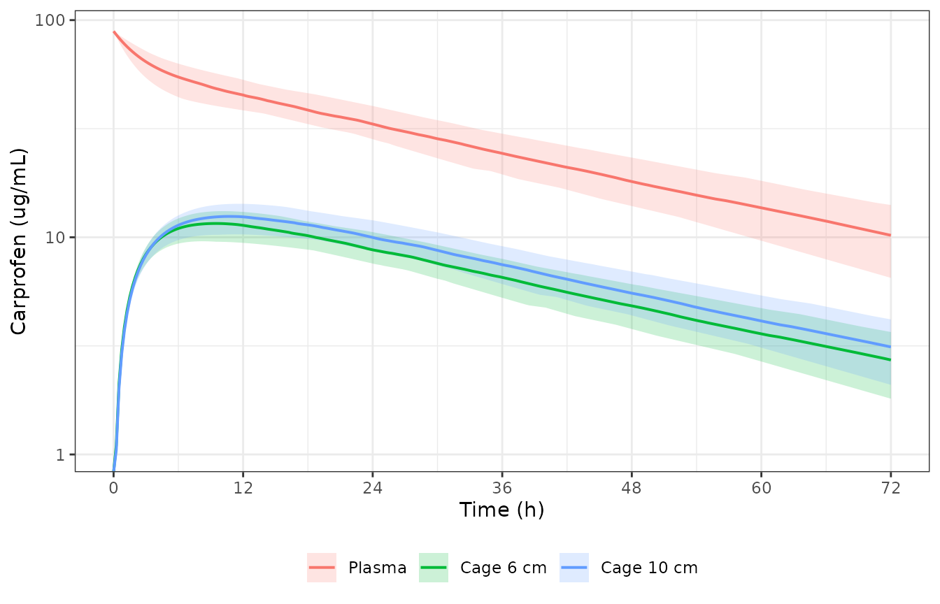 Simulated between-animal variability in plasma and tissue-cage carprofen (median with 5th-95th percentile ribbon, 100 sheep).