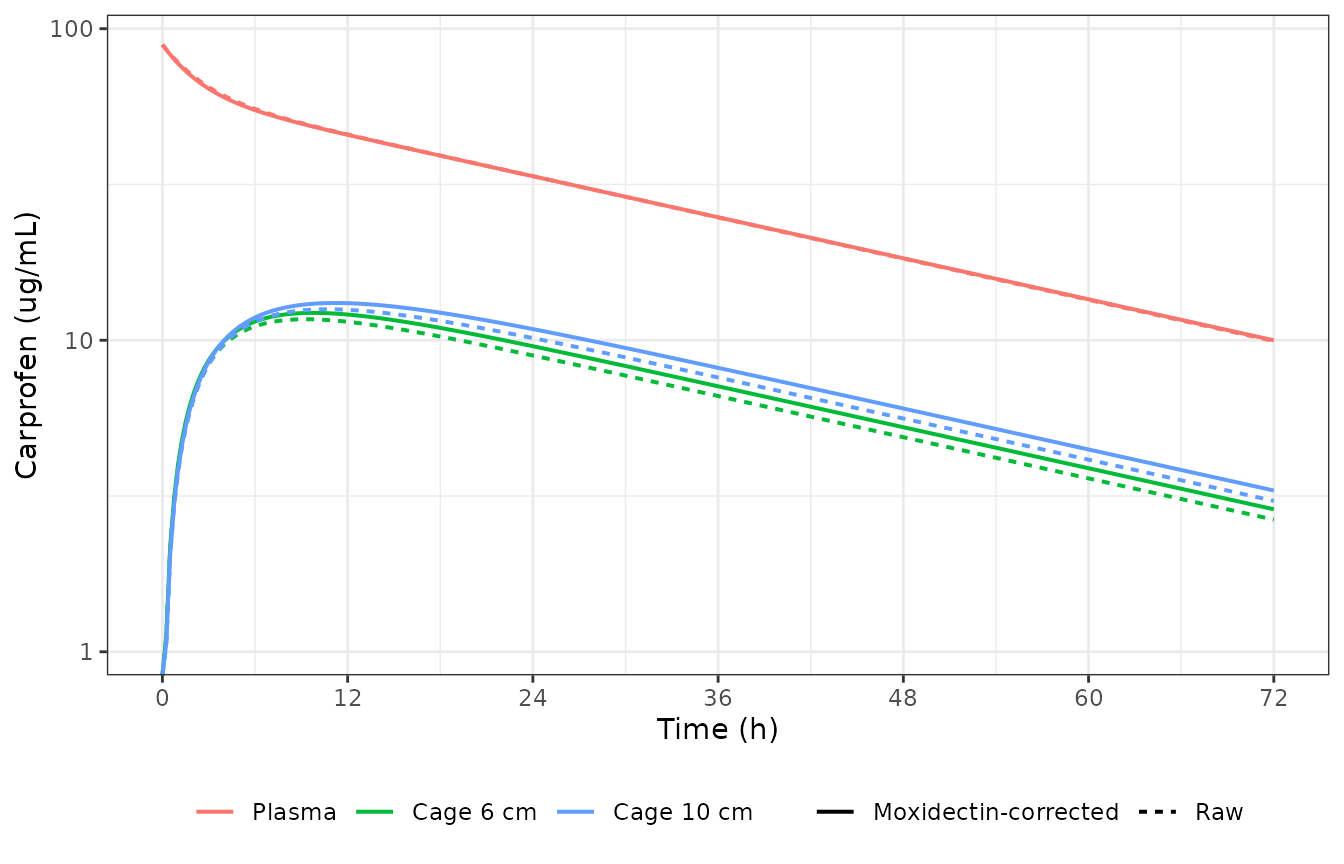 Typical-value carprofen concentrations in plasma and in the two tissue cages after a single 4 mg/kg IV bolus, for the raw and moxidectin-corrected fits.
