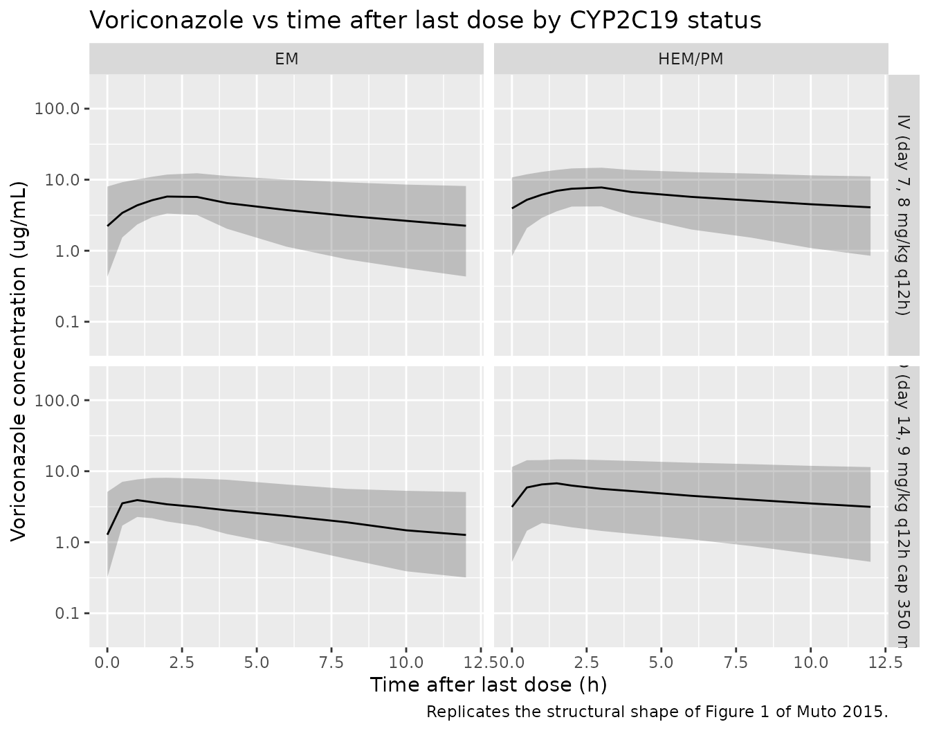 Replicates the structural shape of Figure 1 of Muto 2015: simulated voriconazole concentrations as a function of time after the last steady-state dose, stratified by route (IV day 7, 8 mg/kg q12h vs PO day 14, 9 mg/kg q12h with 350 mg cap) and CYP2C19 status (EM versus HEM+PM).