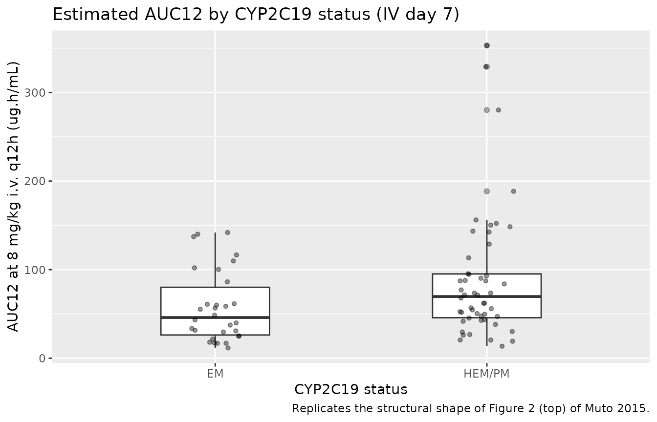 Replicates the structural shape of Figure 2 (top) of Muto 2015: distribution of estimated AUC12 (8 mg/kg i.v. q12h, day 7) by CYP2C19 status.