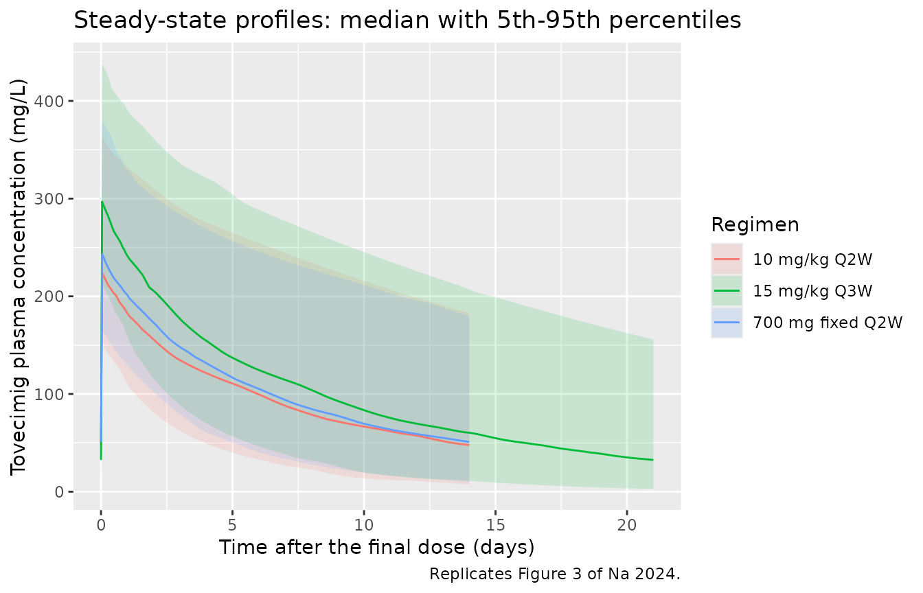 Steady-state concentration-time profiles over the final dosing interval. Replicates Figure 3 of Na 2024.