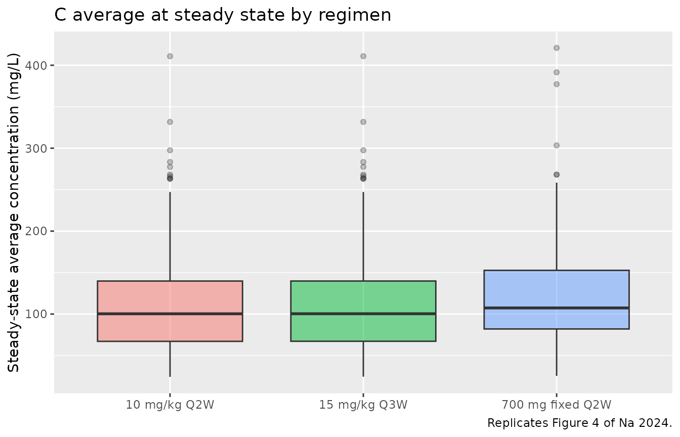 Distribution of the steady-state average concentration by regimen. Replicates Figure 4 of Na 2024.