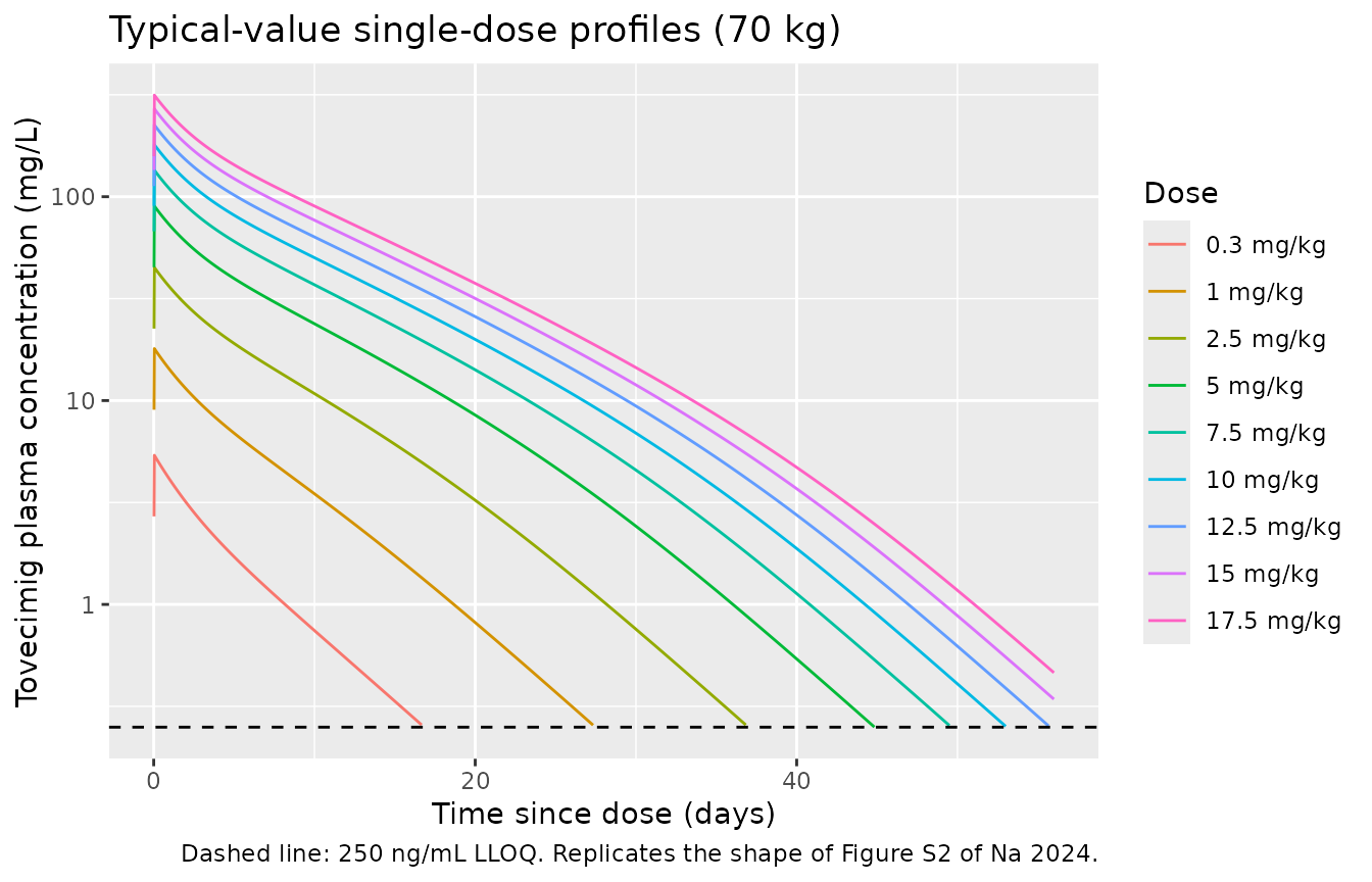 Typical-value single-dose plasma profiles. Reproduces the shape of Figure S2 of Na 2024.