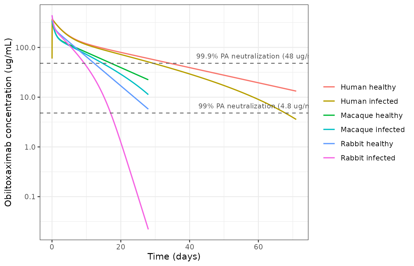 Typical-value obiltoxaximab profiles after a single 16 mg/kg i.v. dose. Replicates the comparison shown in Figures 3 and 4 of Nagy 2017.