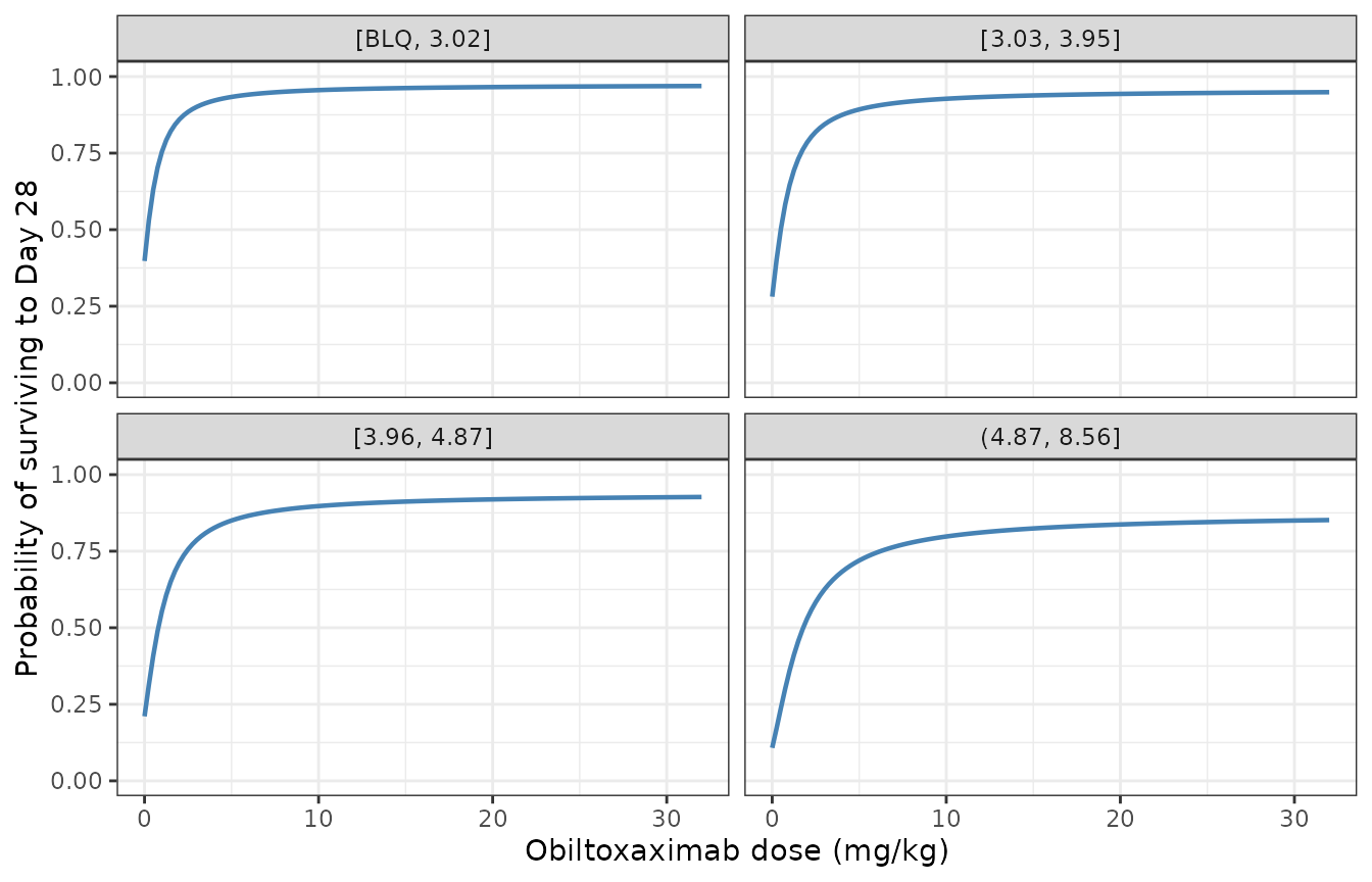 Predicted probability of surviving to Day 28 versus obiltoxaximab dose, by PTT-bacteremia quartile. Replicates Supplementary Figure S2 of Nagy 2017.
