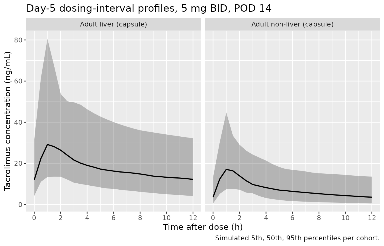 Simulated tacrolimus concentration vs. time after the 9th day-5 dose, stratified by transplant cohort.