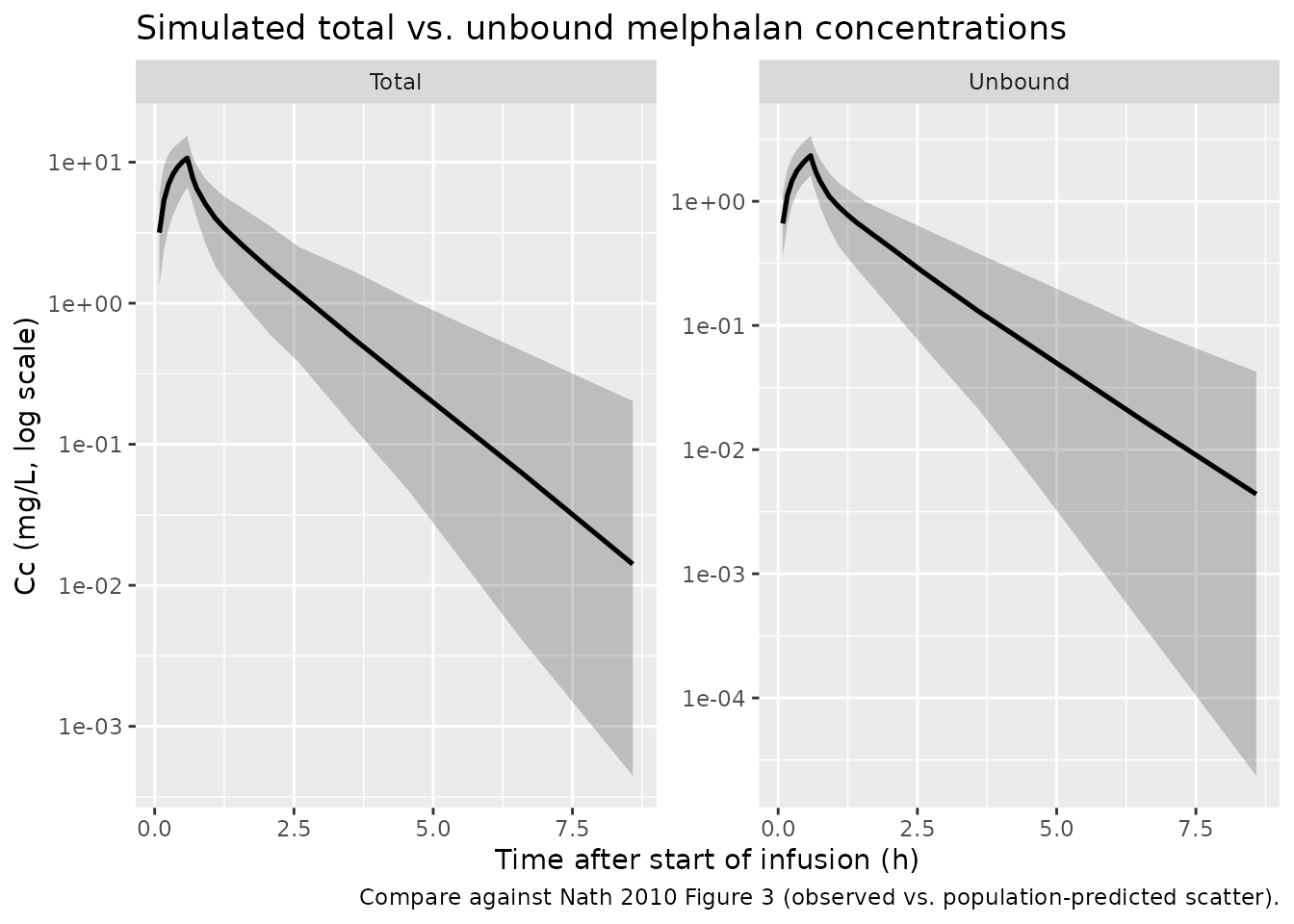 Simulated concentration vs. time profiles by matrix (median and 5-95% pointwise interval; 200 virtual subjects, median 35-min IV infusion of 368 mg).