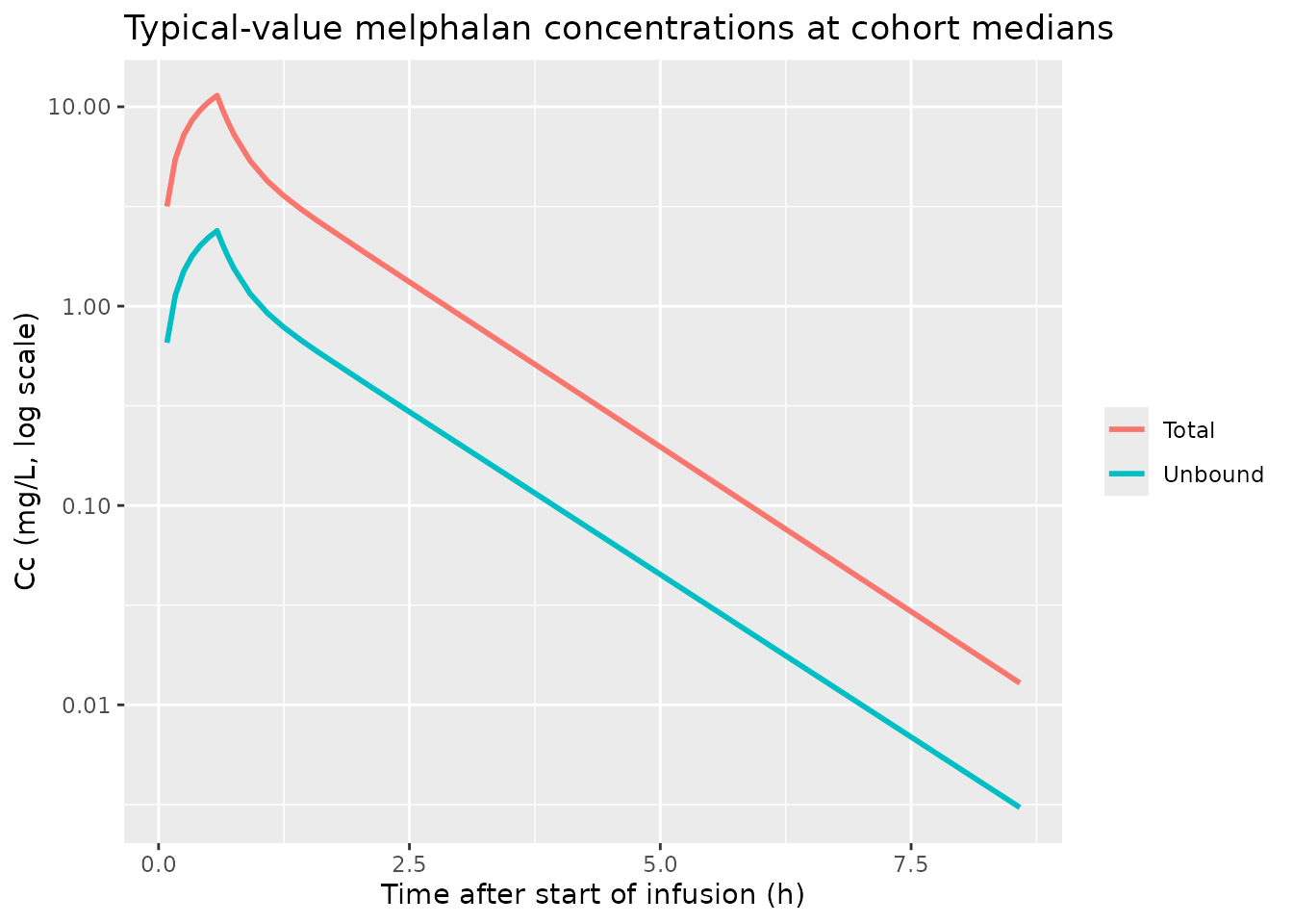 Typical-value concentration vs. time at cohort medians (FFM 53.3 kg, HCT 34 %, CRCL 88 mL/min/70 kg).