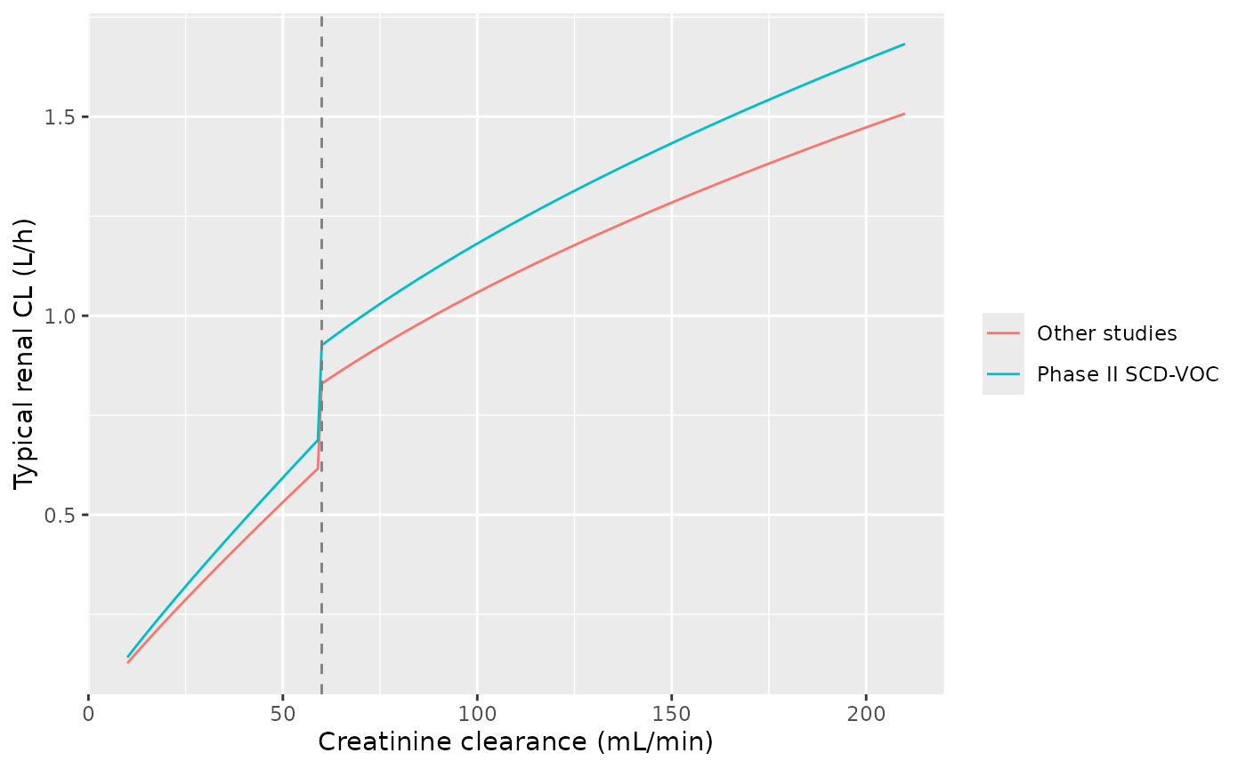 Typical renal clearance against creatinine clearance (non-SCD-VOC and SCD-VOC).