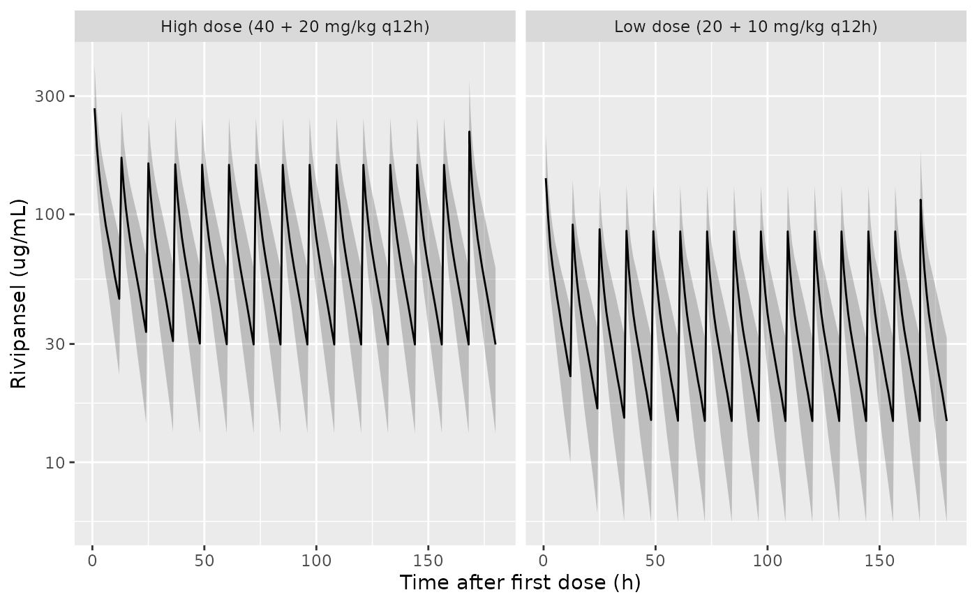 Simulated rivipansel plasma concentrations over 7 days of phase II dosing (median and 90% prediction interval of the individual predictions).