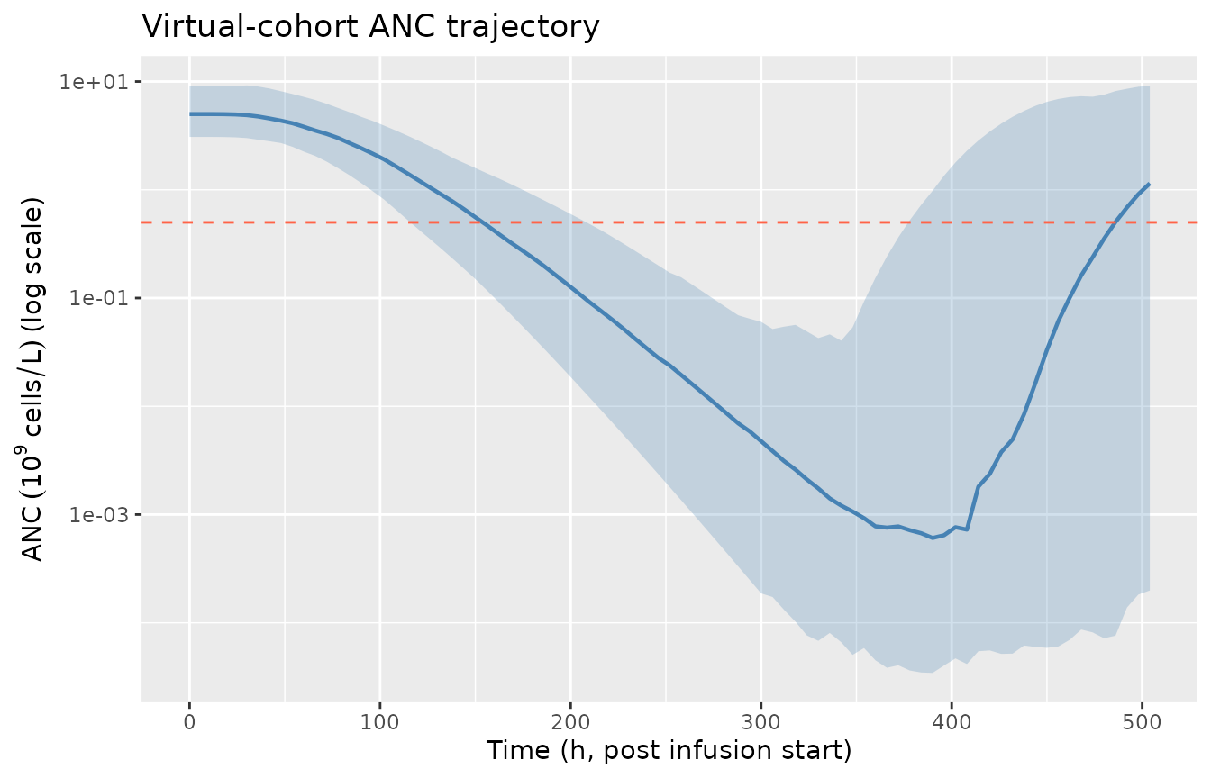 Virtual-cohort ANC trajectory: typical Friberg myelosuppression-and-recovery shape after a single 100 mg/m^2 IV docetaxel infusion. Median (solid) with 5-95th percentile band (shaded) over 200 simulated subjects (subjects with non-finite trajectories from extreme IIV draws are excluded). The horizontal dashed line marks ANC = 0.5 x 10^9 cells/L (Grade 4 neutropenia threshold).